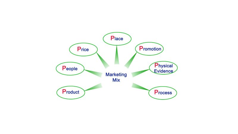 7 P del Marketing: Marketing Mix