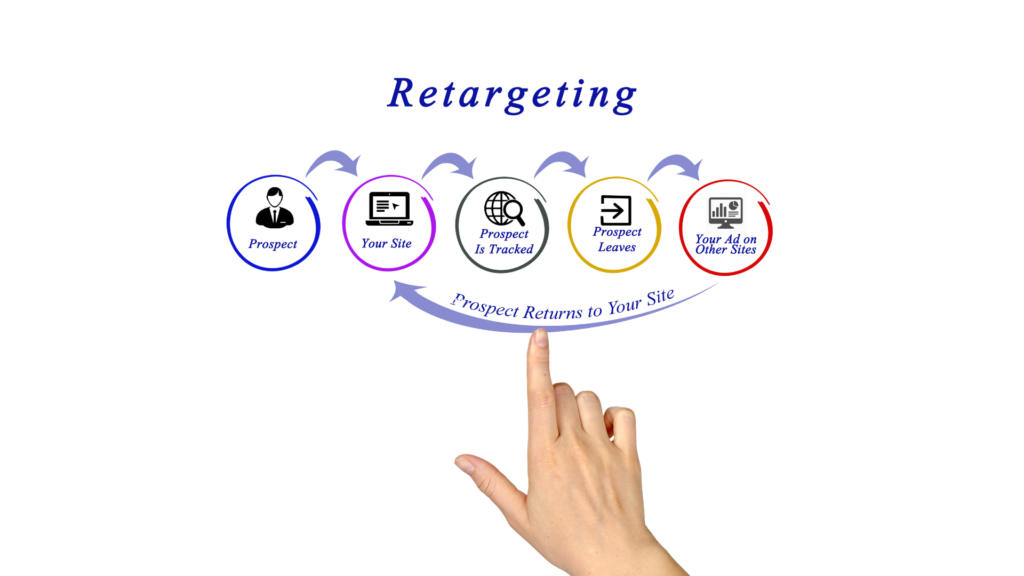 retargeting